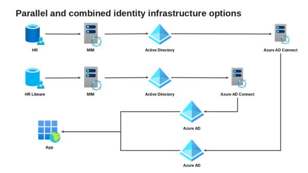 Active Directory Overview Diagram