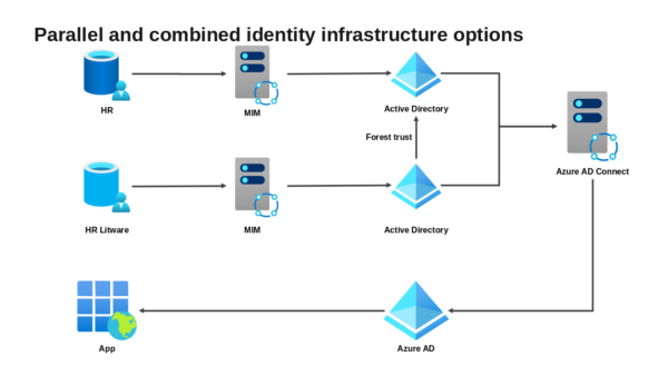 Active Directory Visual Layout