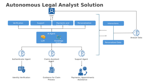 Agentic AI Autonomous Legal Analyst Solution 1