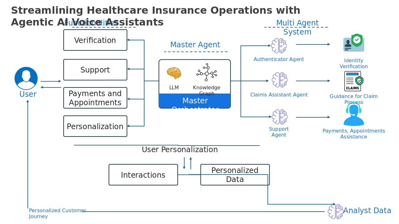 Agentic AI Streamlining Healthcare Insurance Operations with Agentic AI Voice Assistants