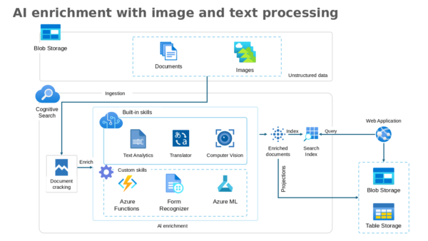 AI Enrichment with Image and Text Processing
