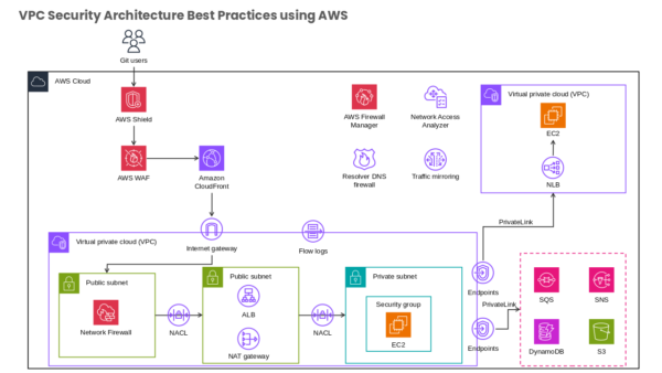 Amazon CloudFront Comprehensive Overview