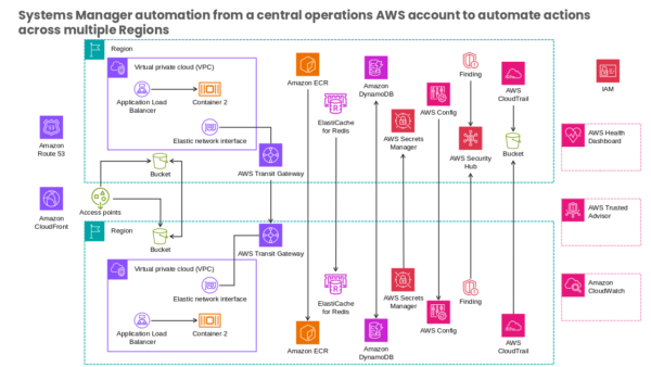 Amazon CloudFront Concept Framework