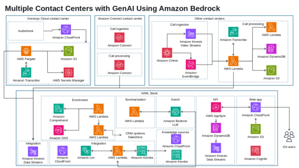 Amazon CloudFront Detailed Breakdown