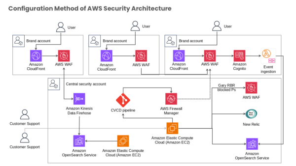 Amazon CloudFront Process Guide