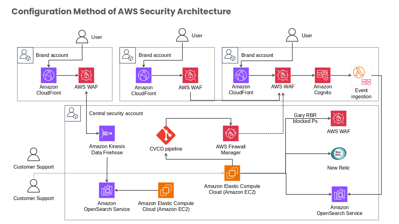 Amazon CloudFront Process Guide