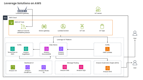 Amazon CloudFront Strategy Map