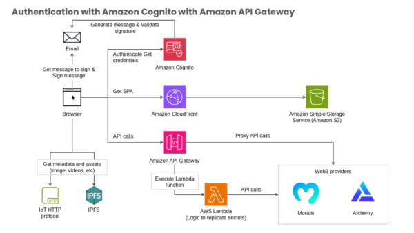 Amazon CloudFront Summary Chart
