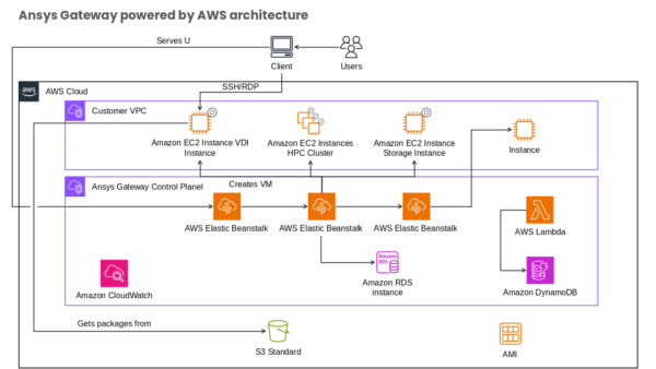Amazon CloudWatch
