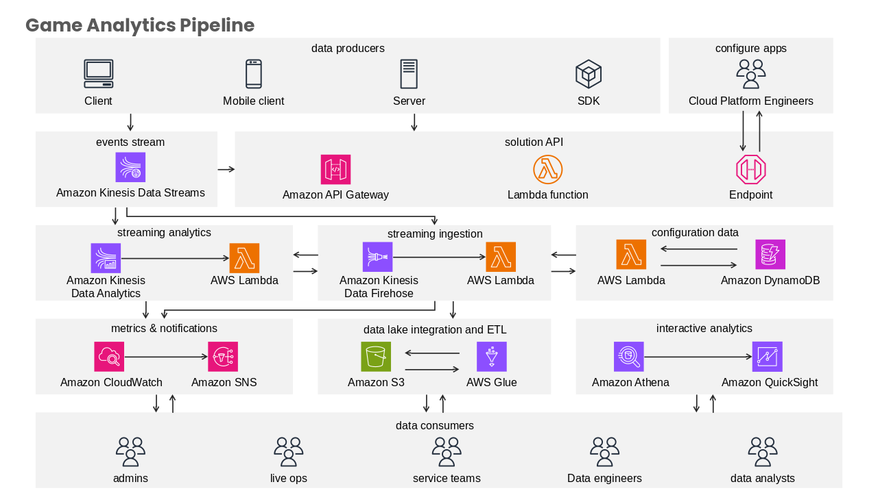 Amazon CloudWatch Analysis Template