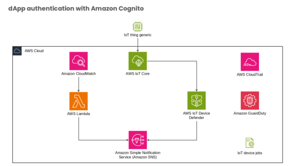 Amazon CloudWatch Professional Template