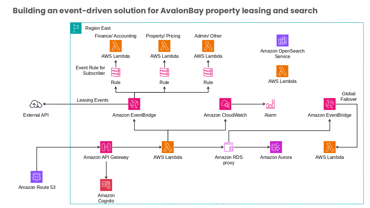 Amazon CloudWatch Strategy Map