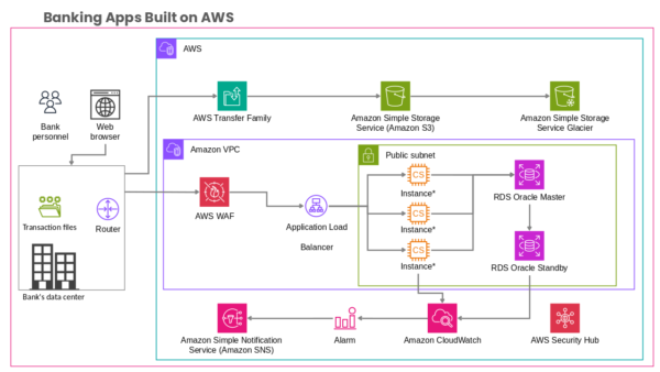 Amazon CloudWatch Summary Chart