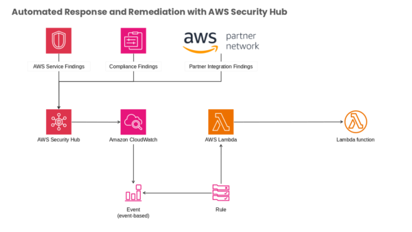 Amazon CloudWatch Visual Layout