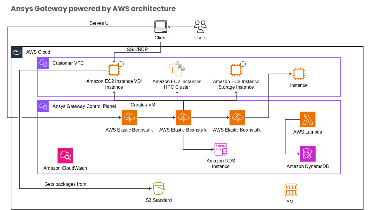 Amazon CloudWatch