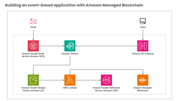 Amazon Simple Notification Service (Amazon SNS)