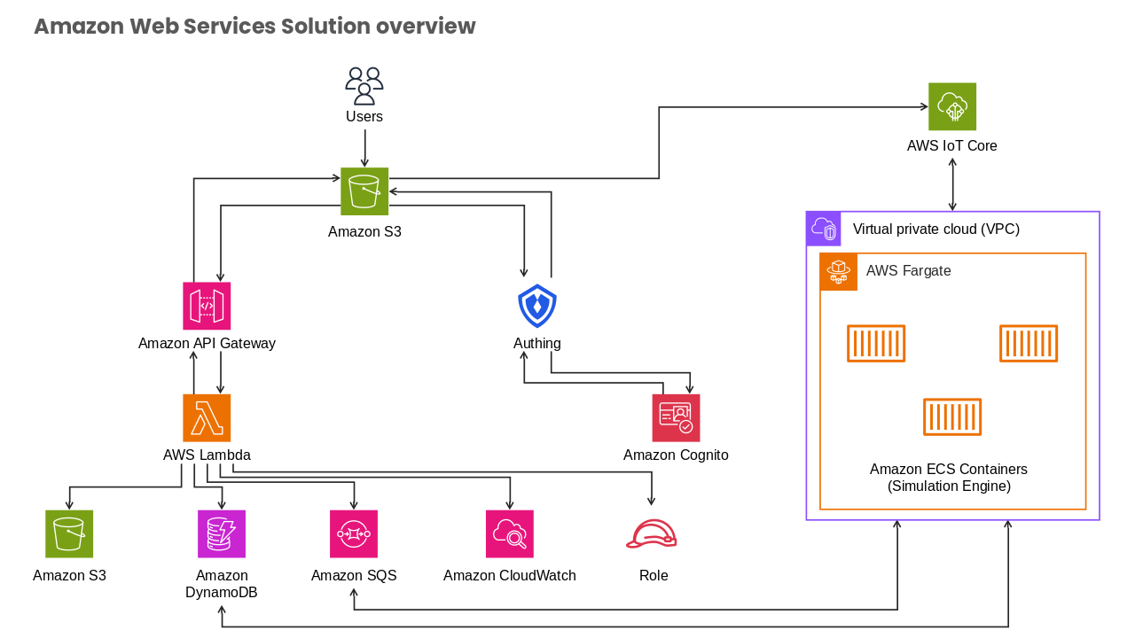 Amazon Web Services Solution Overview