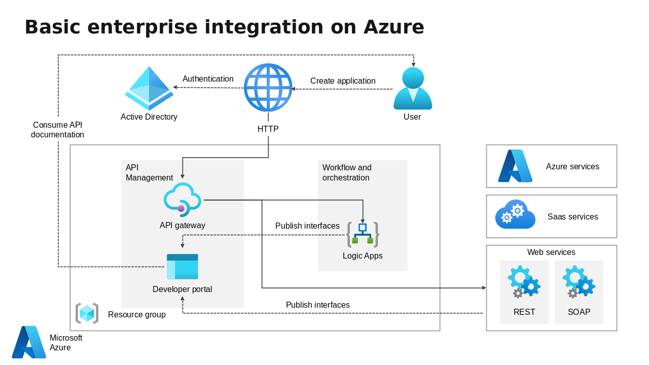API Management Concept Framework