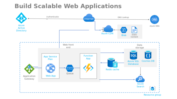 App Service Plan Visual Layout