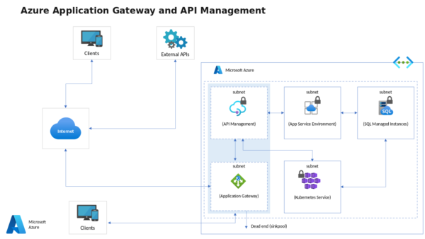 Application Gateway and API Management Concept Framework
