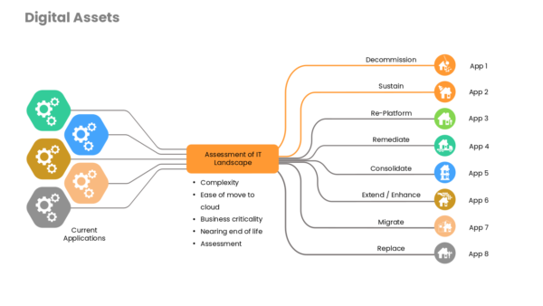 Assessment of IT Landscape Visual Layout