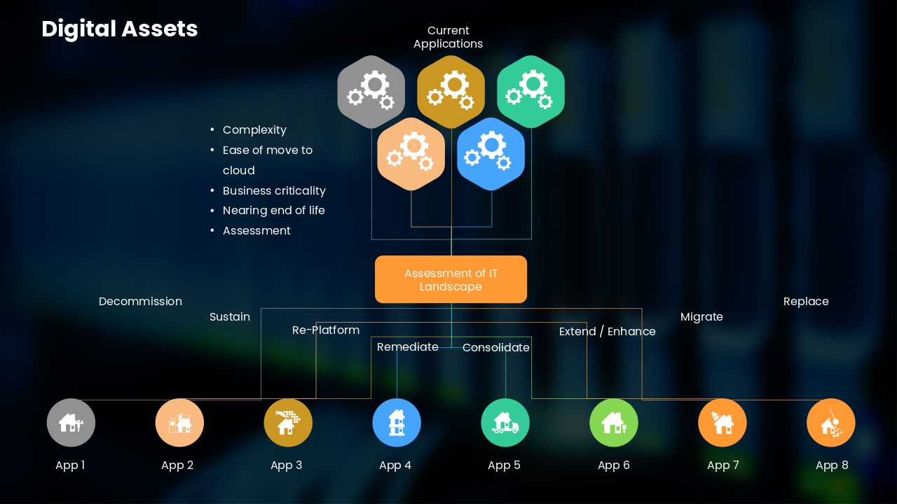 Assessment of IT Landscape
