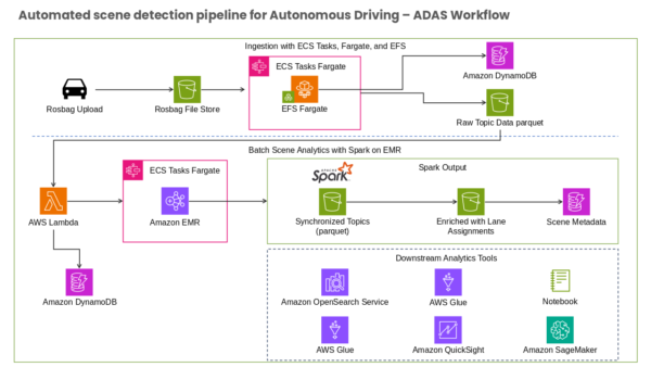 Automated Scene Detection Pipeline for Autonomous Driving Adas Workflow