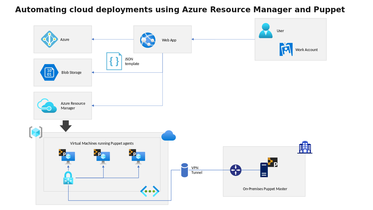 Automating Cloud Deployments using Azure Resource Manager and Puppet Data