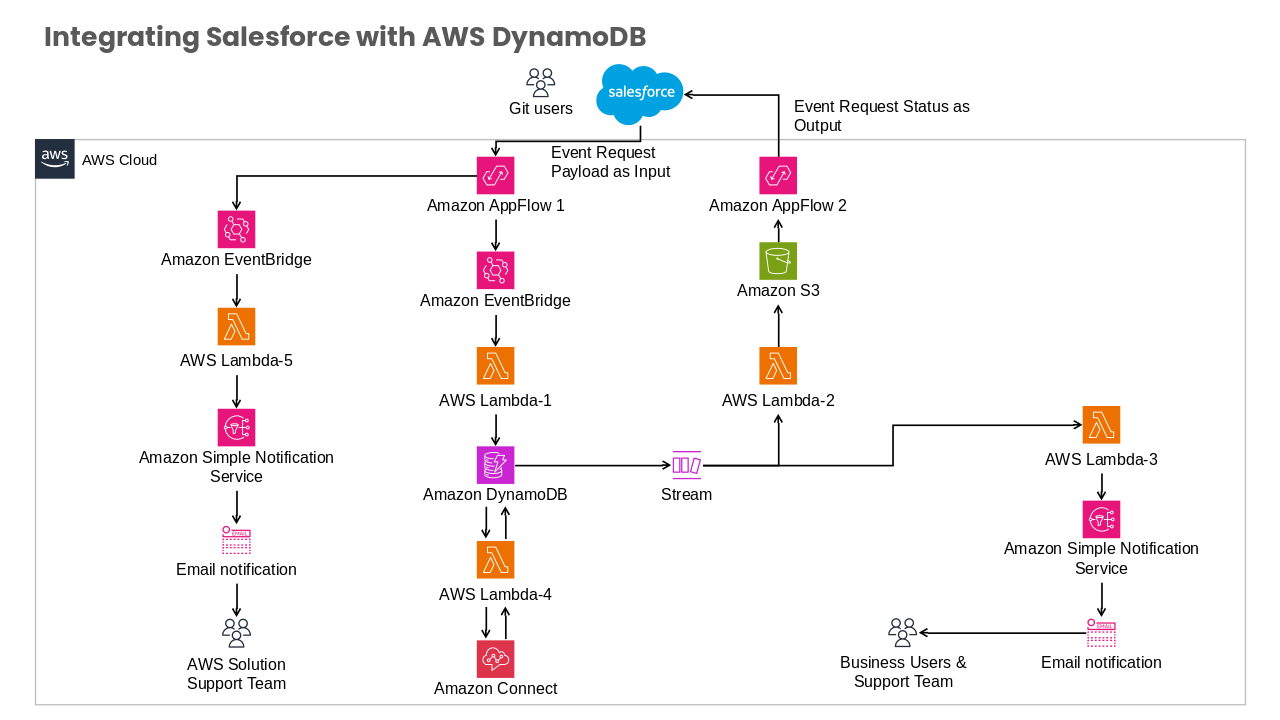 AWS Cloud Business Edition