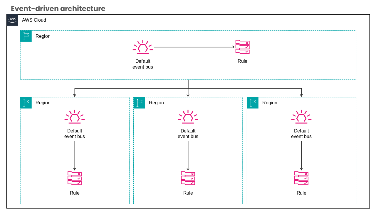 AWS Cloud Data Visualization