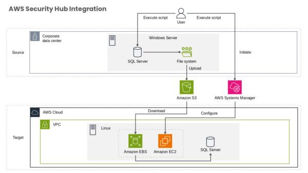 AWS Cloud Infographic Style