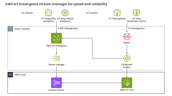 AWS Cloud Internet of Things