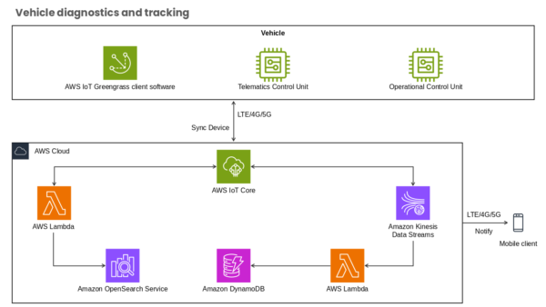 AWS Cloud Internet of Things Comprehensive Overview