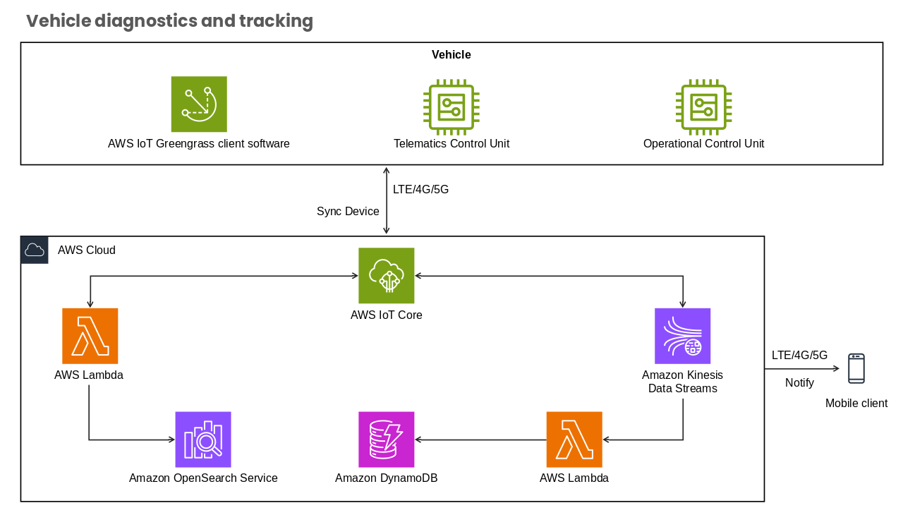 AWS Cloud Internet of Things Comprehensive Overview