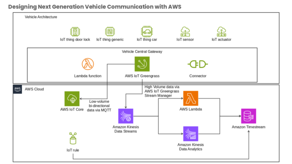 AWS Cloud Internet of Things Strategy Map