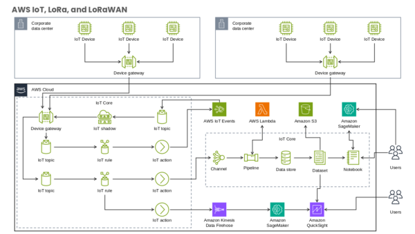 AWS Cloud Internet of Things Visual Layout