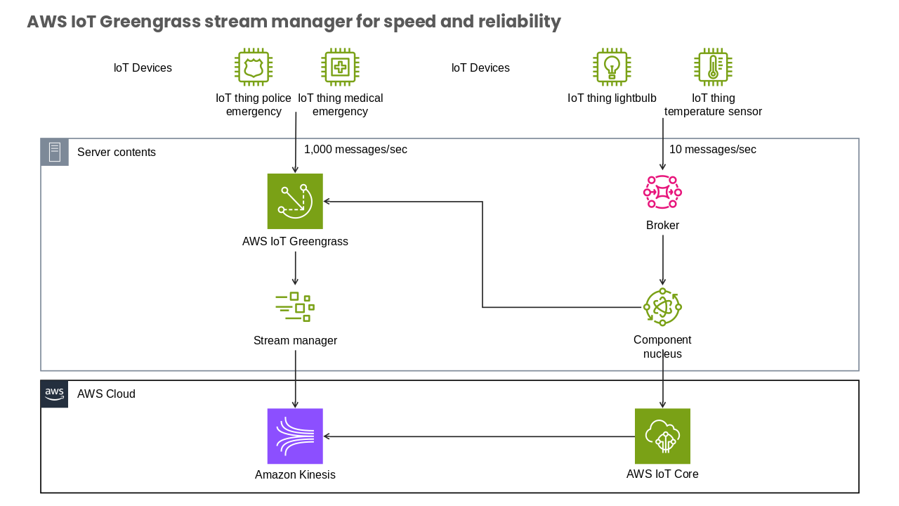 AWS Cloud Internet of Things