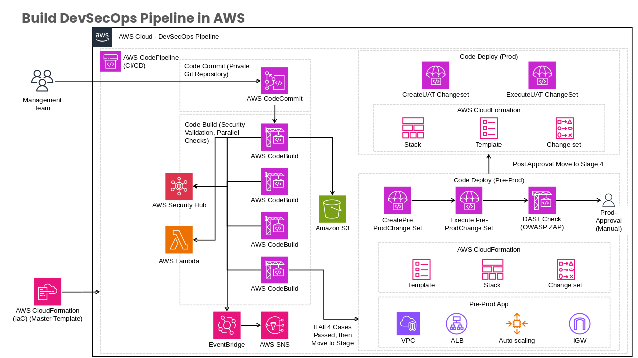 AWS Cloud Overview Diagram