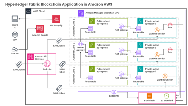 AWS Cloud Professional Template