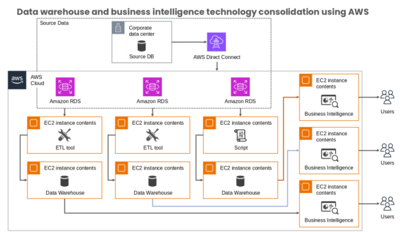 AWS Cloud Strategy Map