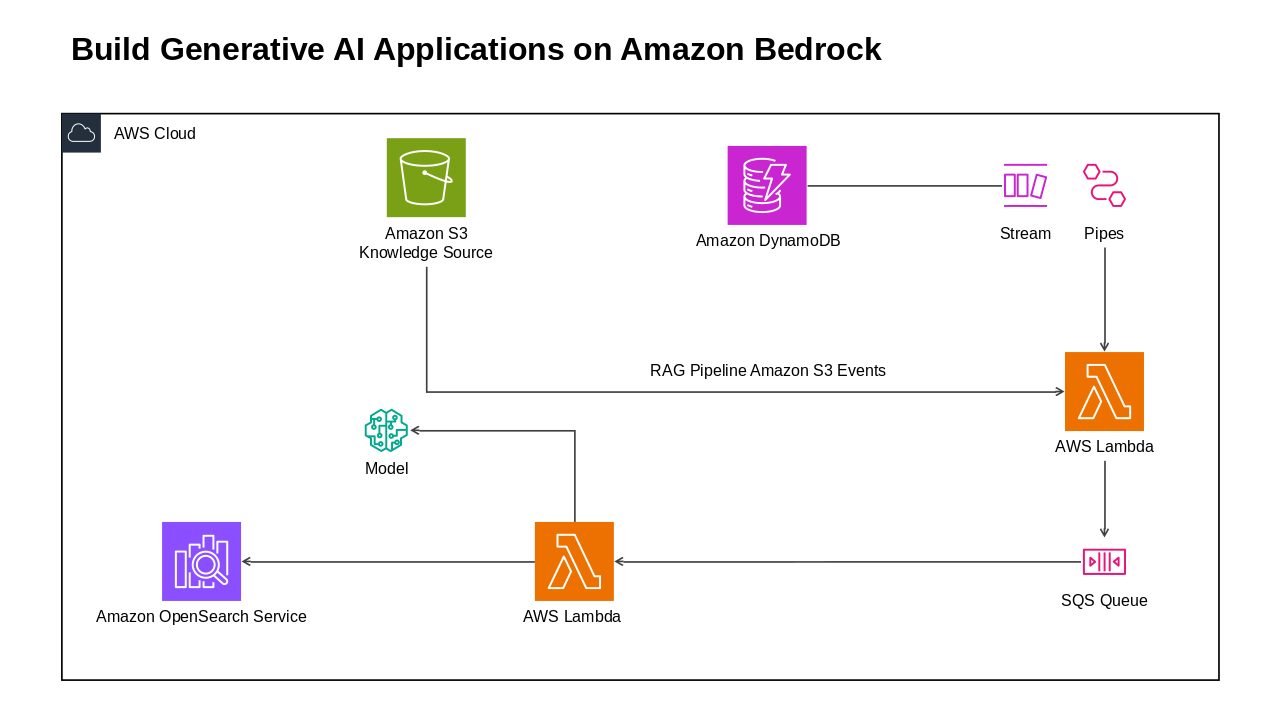 AWS Cloud Summary Chart