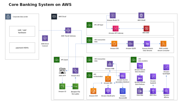 AWS Cloud Visual Layout