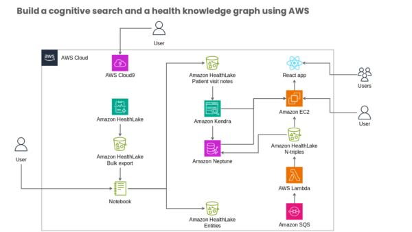 AWS Cloud9