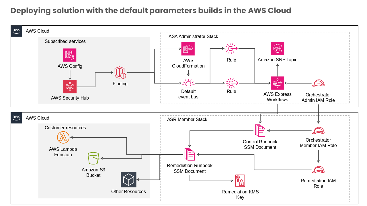 AWS Cloudformation Concept Framework