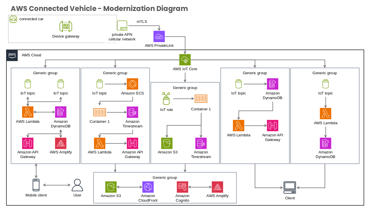 AWS Connected Vehicle Modernization Diagram