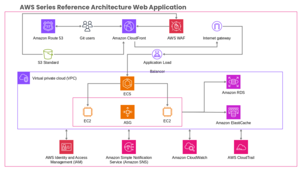 AWS Identity and Access Management (IAM)