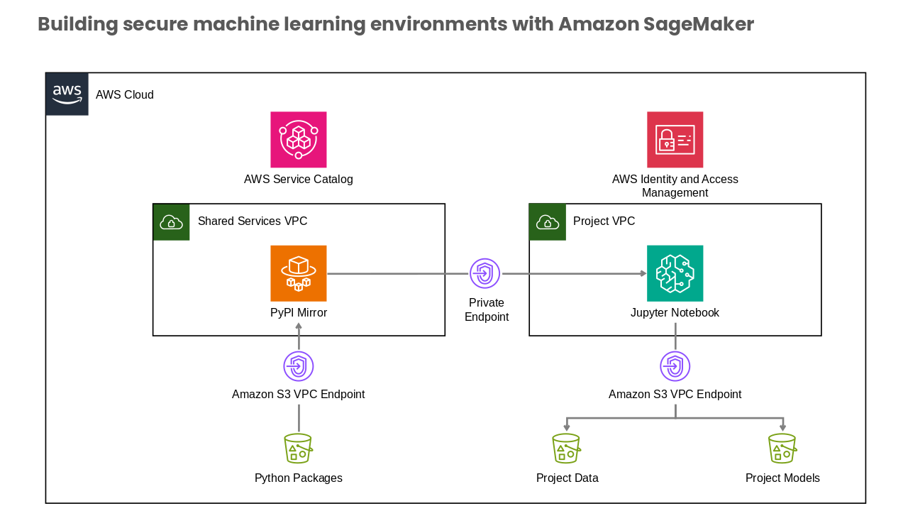 AWS Identity and Access Management