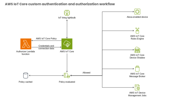AWS IoT Device Management Jobs
