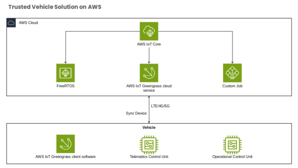 AWS IoT Greengrass Cloud Service
