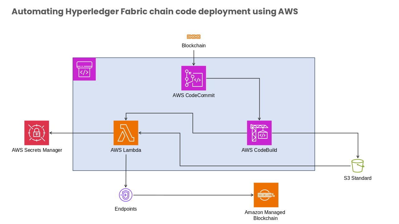 AWS Lambda
